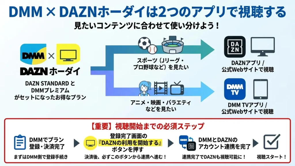 DMM × DAZNホーダイは、DMM TVとDAZNそれぞれのアプリ・公式Webサイトで視聴する