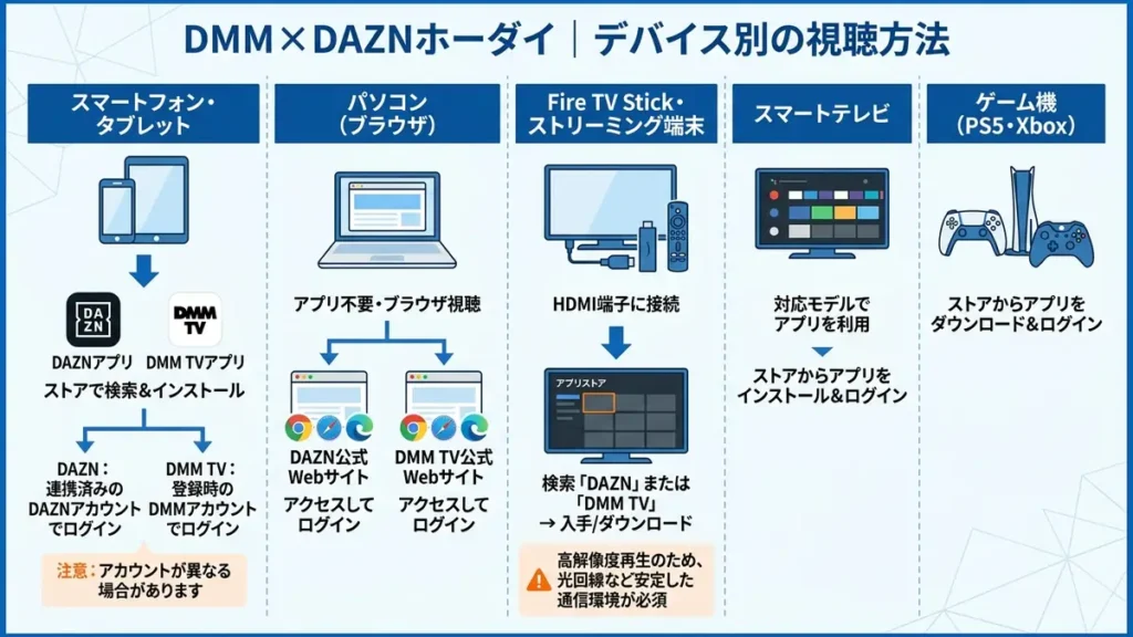 DMM × DAZNホーダイのデバイス別視聴方法の解説