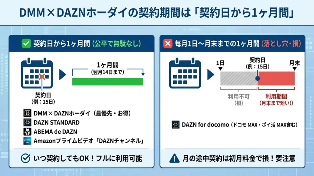 DMM × DAZNホーダイの契約期間は契約日から1ヶ月間で計算される
