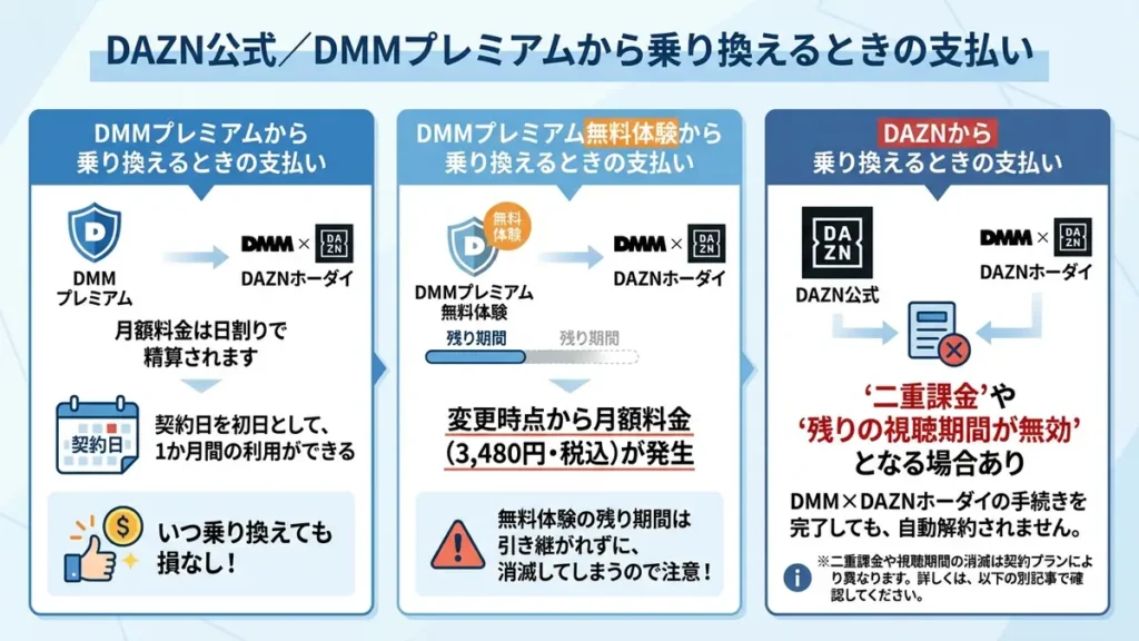 DAZN公式プランとDMMプレミアムからDMM × DAZNホーダイに乗り換えるときの支払いについて