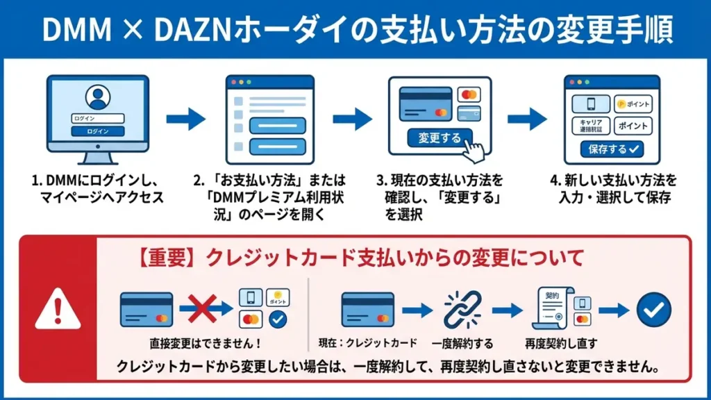 DMM × DAZNホーダイの支払い方法変更手順