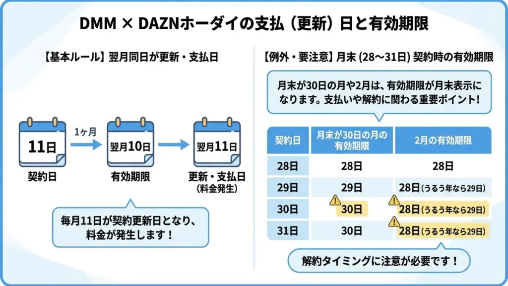 DMM × DAZNホーダイの支払い・更新日は契約日の翌月同日