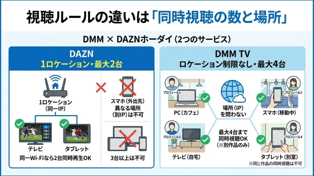 DMM TVとDAZNの同時視聴ルールの違いは「ロケーション制限の有無」と「同時視聴台数」