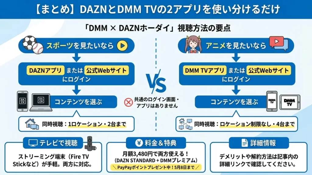 【まとめ】アプリが別々だからこそ、DMM TVとDAZNが通常プラン同様に利用できる