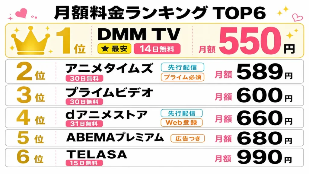 オタクに優しいギャルはいない!?を配信するサブスク月額料金ランキング