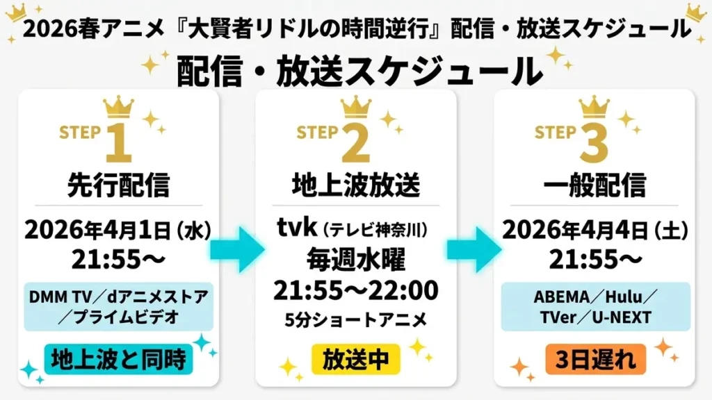 「大賢者リドルの時間逆行」配信・放送スケジュール