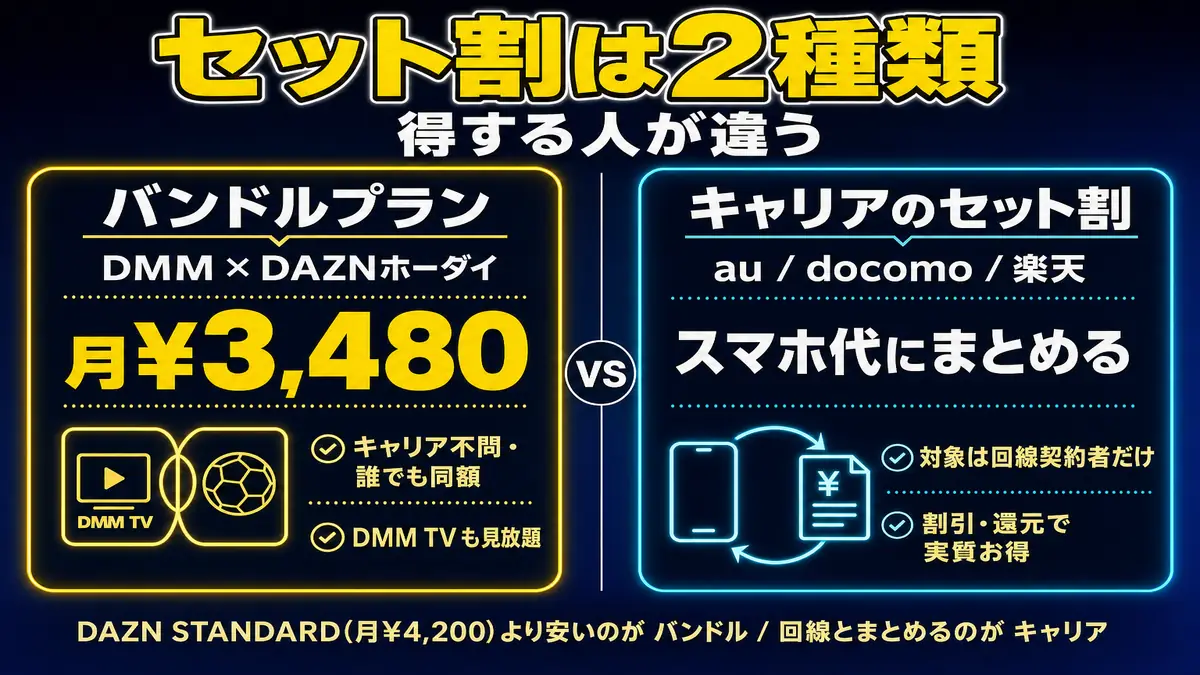 DAZNのセット割2種類(バンドルプランとキャリアのセット割)の違いを対比