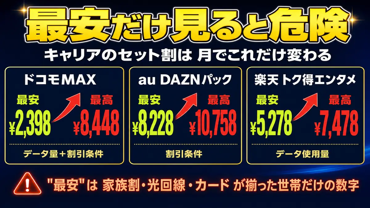 キャリアセット割は複数サービス利用が前提の複雑プラン