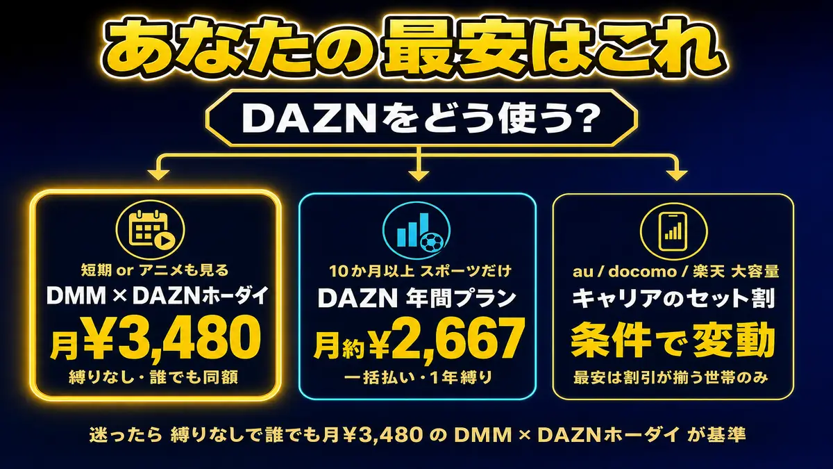 セット割の選び方は「短期利用」か「年間利用」かによって異なる。キャリア割は変動条件が多い。