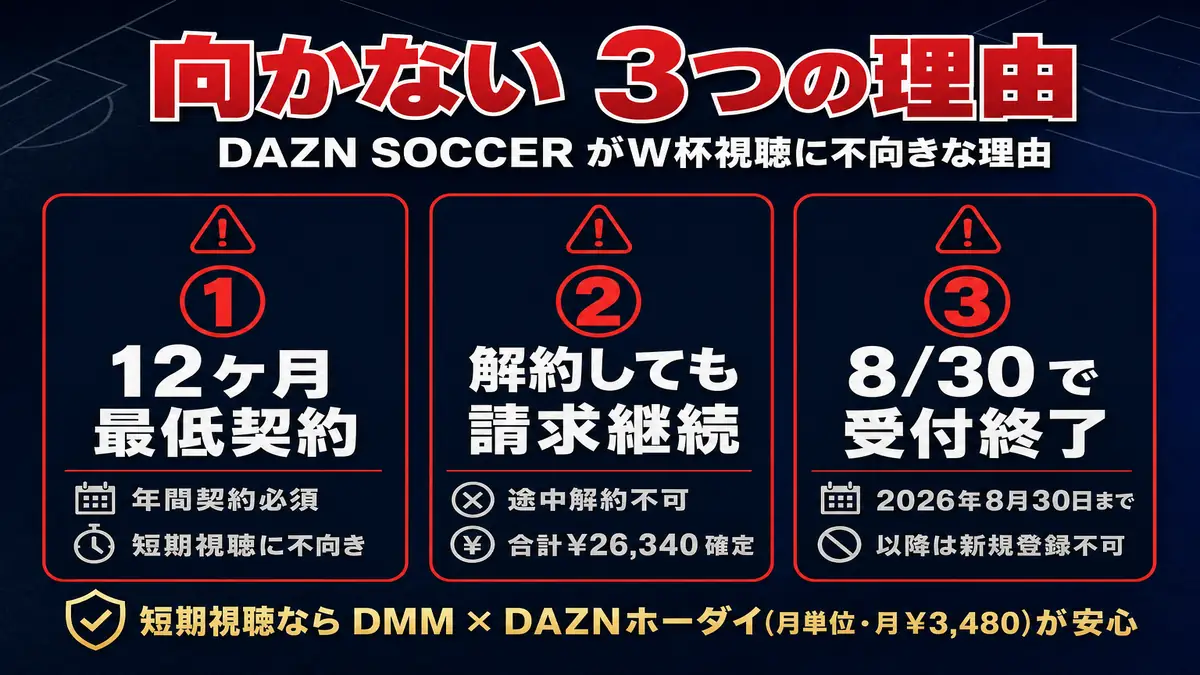 DAZN SOCCERがワールドカップだけの視聴に向かない3つの理由