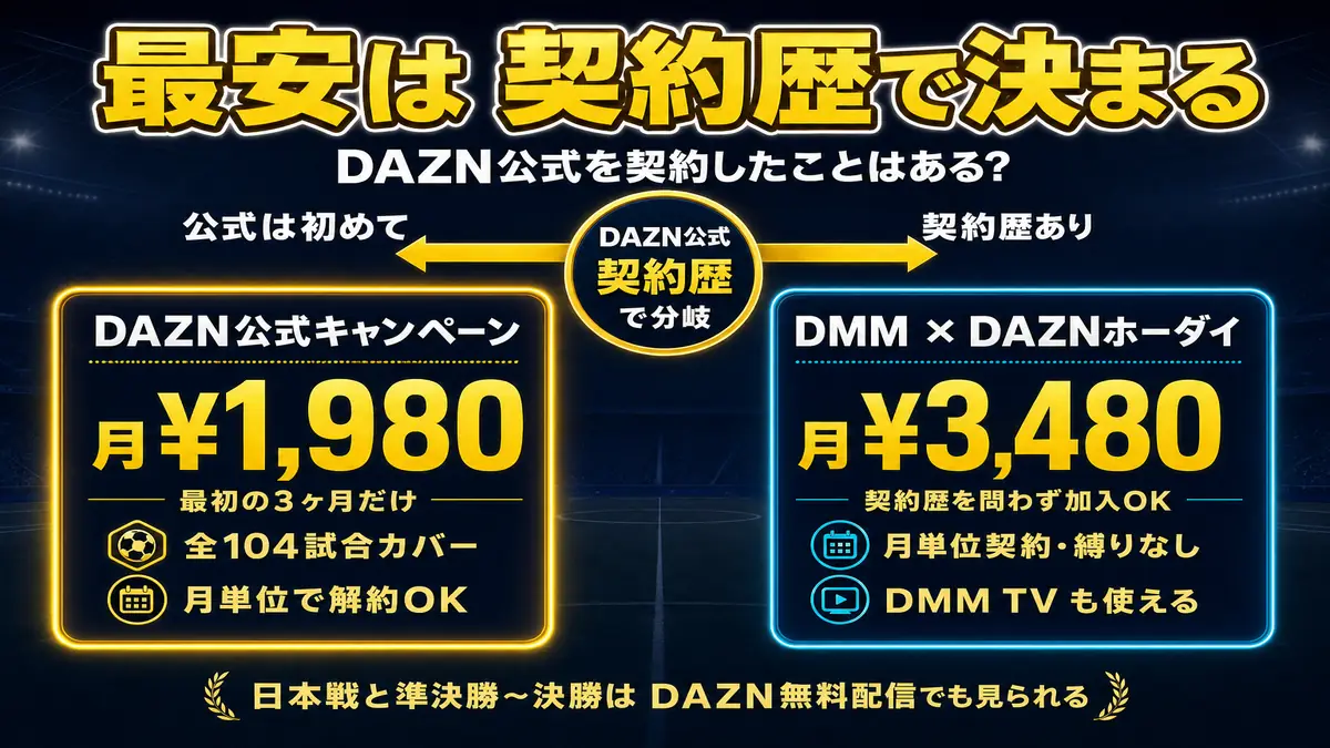 DAZN公式の契約歴で最安プランが分かれる出し分けフロー図