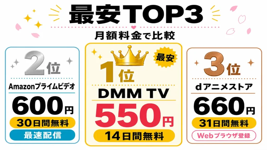 最安配信サブスクは『DMM TV』次点で50円高い『Amazonプライムビデオ』で最速配信も視聴可能