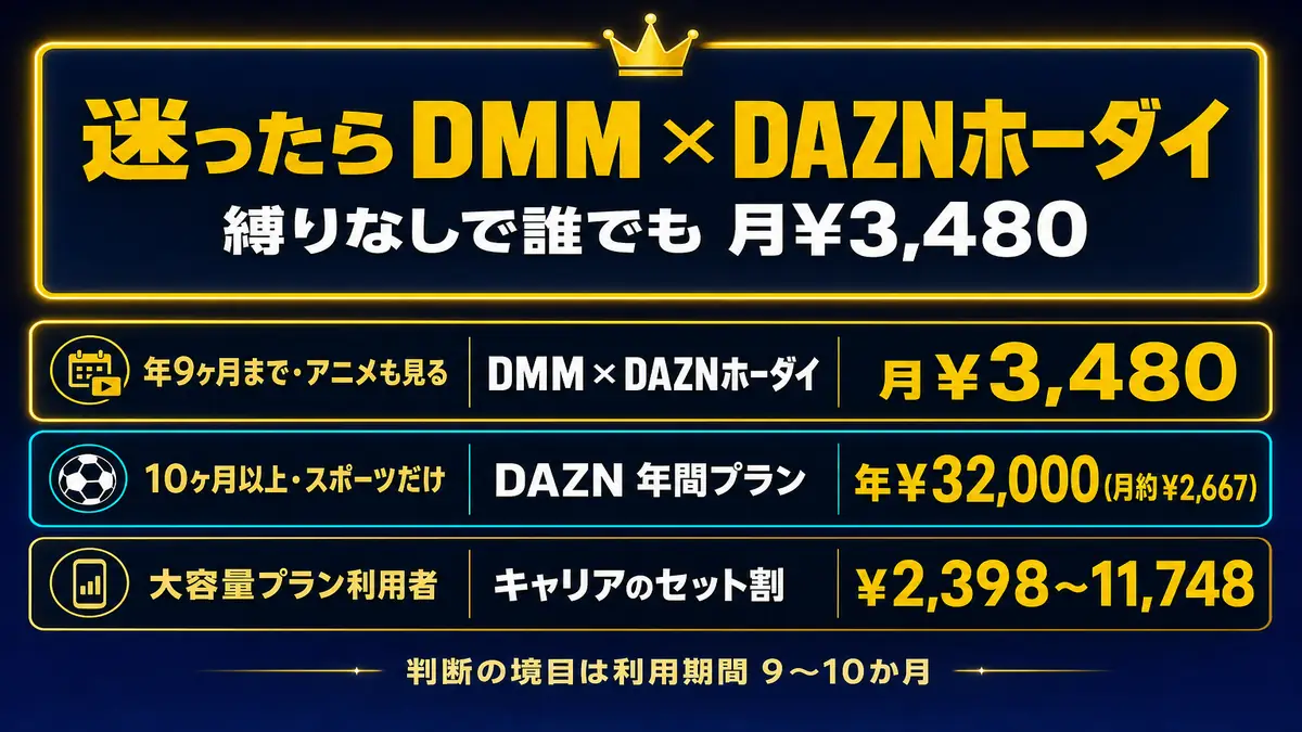 シンプルで安い「DMM × DAZNホーダイ」もしくは長期利用なら「DAZN公式年間プラン」がおすすめ