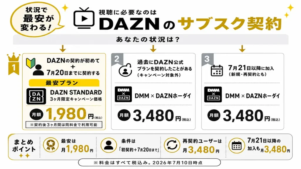最安で見る方法の分岐図解(新規で7月20日までの契約は月1,980円・再契約と7月21日以降はDMM × DAZNホーダイ月3,480円)