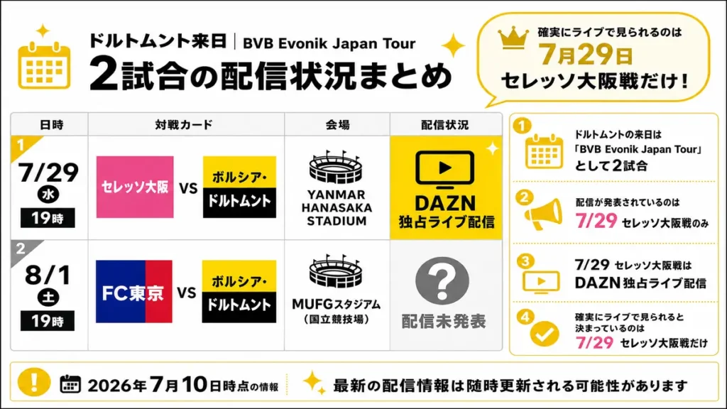 ドルトムント来日2試合の配信状況まとめ図解(7月29日セレッソ大阪戦はDAZN独占・8月1日FC東京戦は配信未発表)