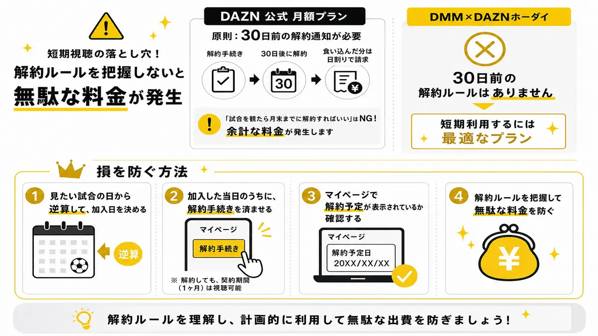 DAZN公式月額プランの解約30日ルールと損を防ぐ方法の図解