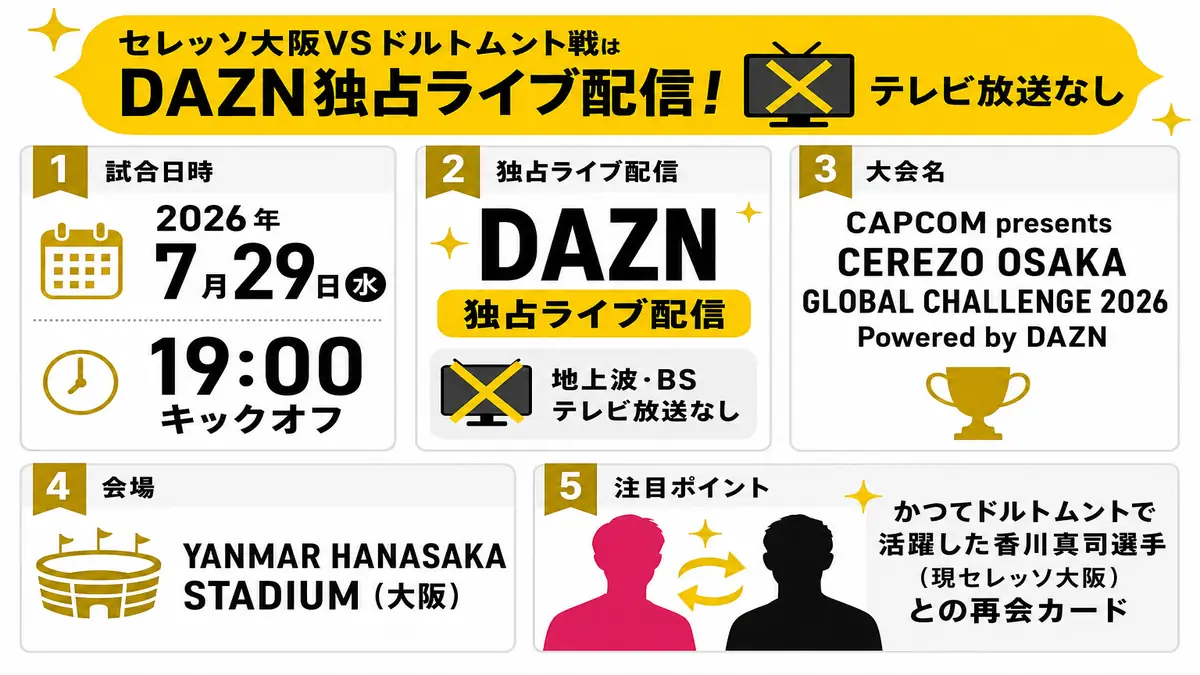 セレッソ大阪vsドルトムント戦の概要図解(2026年7月29日19時キックオフ・DAZN独占ライブ配信・テレビ放送なし)