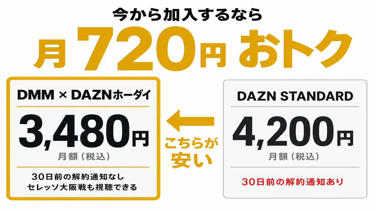 DMM × DAZNホーダイ月3,480円とDAZN STANDARD月4,200円の比較図解(月720円おトク・30日前の解約通知の有無)