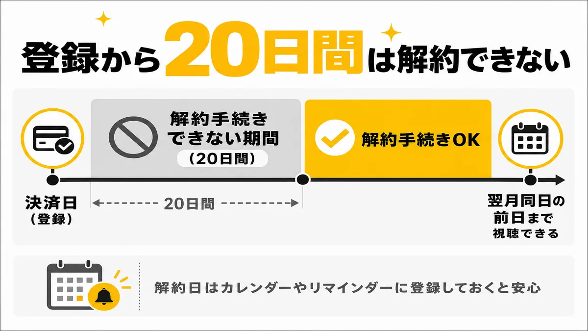 DMM × DAZNホーダイは登録から20日間は解約手続きできないことを示すタイムライン