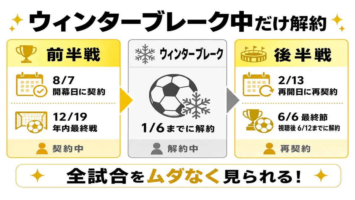 前半戦・ウィンターブレーク・後半戦の契約解約カレンダー(ウィンターブレーク中だけ解約すれば全試合をムダなく見られる)