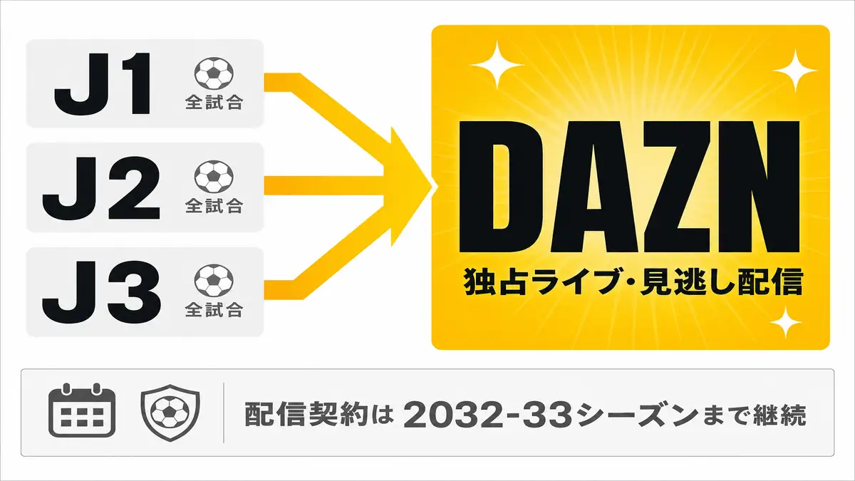 J1・J2・J3の全試合はDAZNが独占ライブ・見逃し配信(配信契約は2032-33シーズンまで継続)