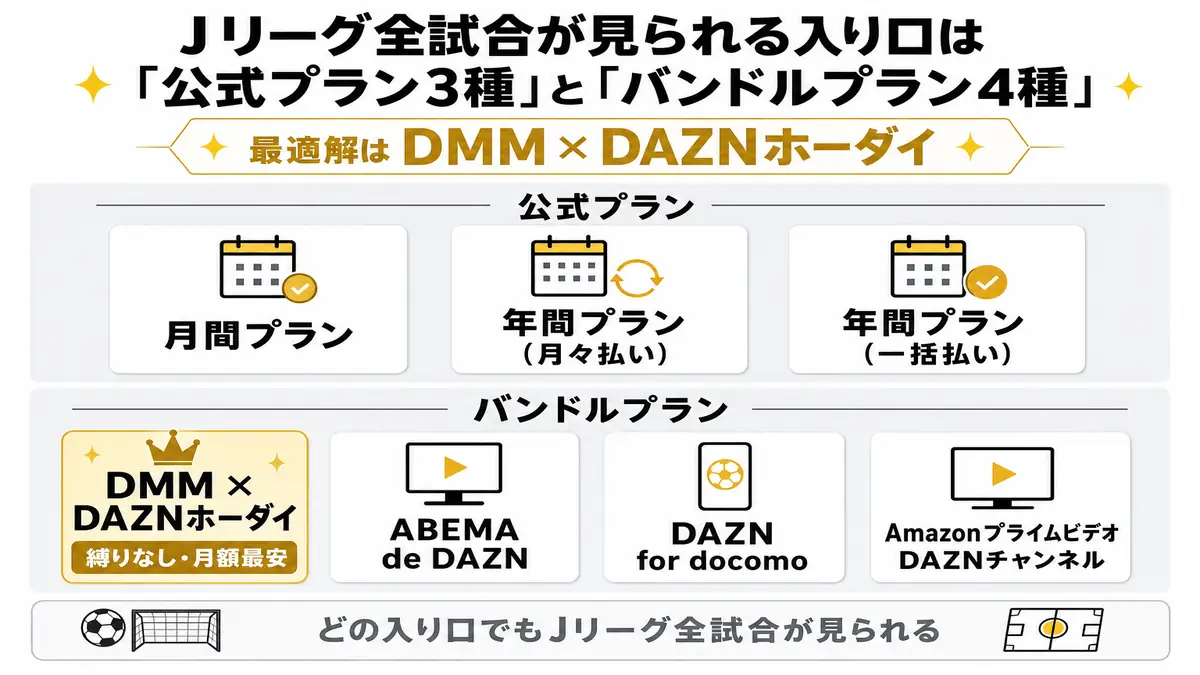 Jリーグ全試合が見られる入り口は公式プラン3種とバンドルプラン4種(最適解はDMM × DAZNホーダイ)