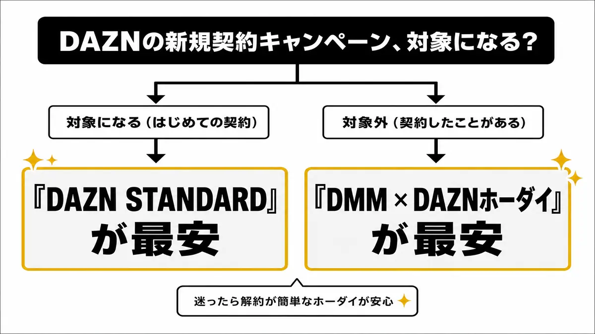 DAZNの新規契約キャンペーン対象ならDAZN STANDARD、対象外ならDMM × DAZNホーダイが最安になる分岐図