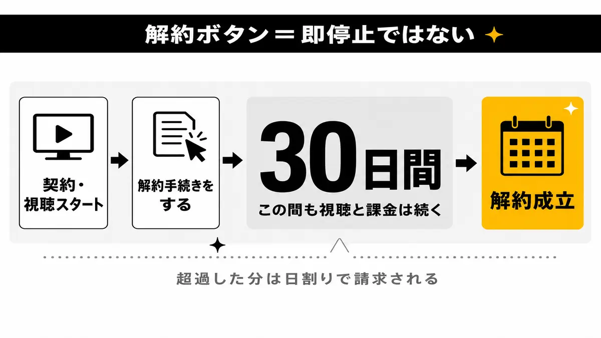DAZNは解約手続きから30日後に解約成立し、その間も視聴と課金が続くことを示すタイムライン図