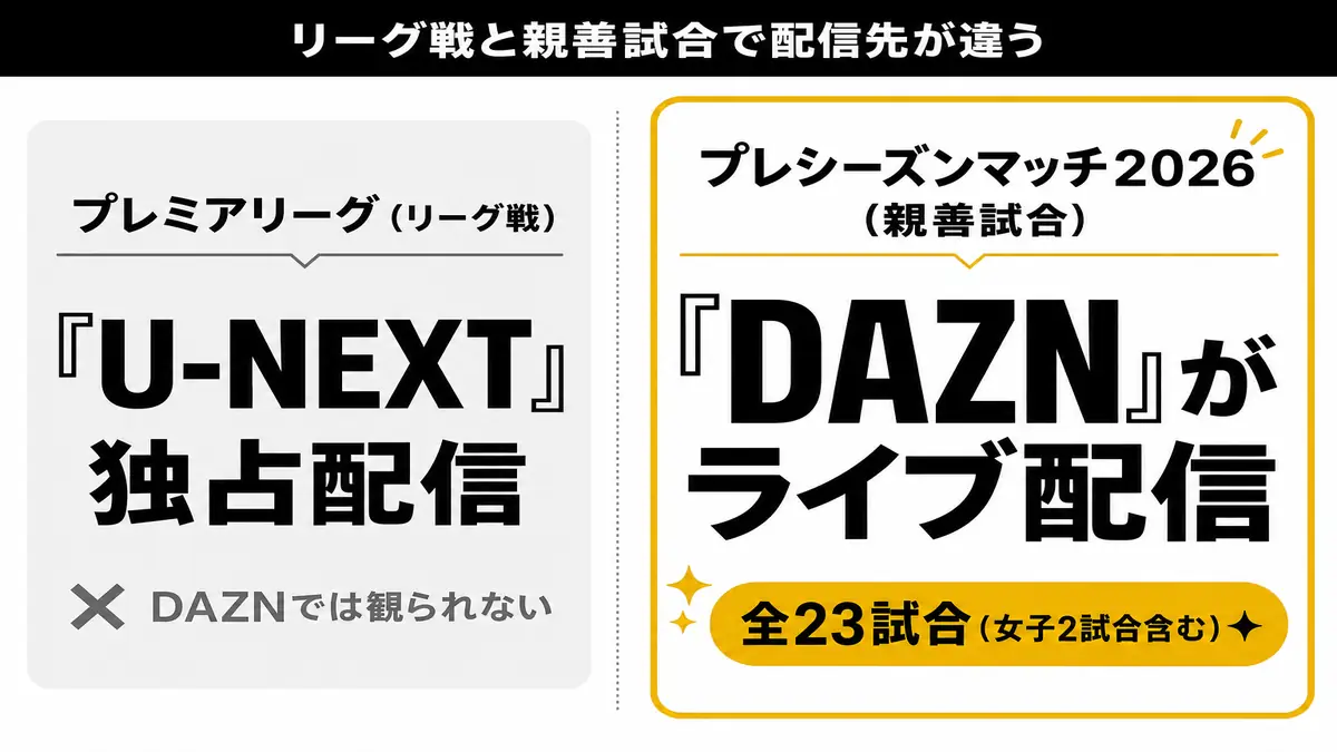 プレミアリーグのリーグ戦はU-NEXT独占、プレシーズンマッチ2026はDAZNが23試合をライブ配信するという配信先の違いを示す図解