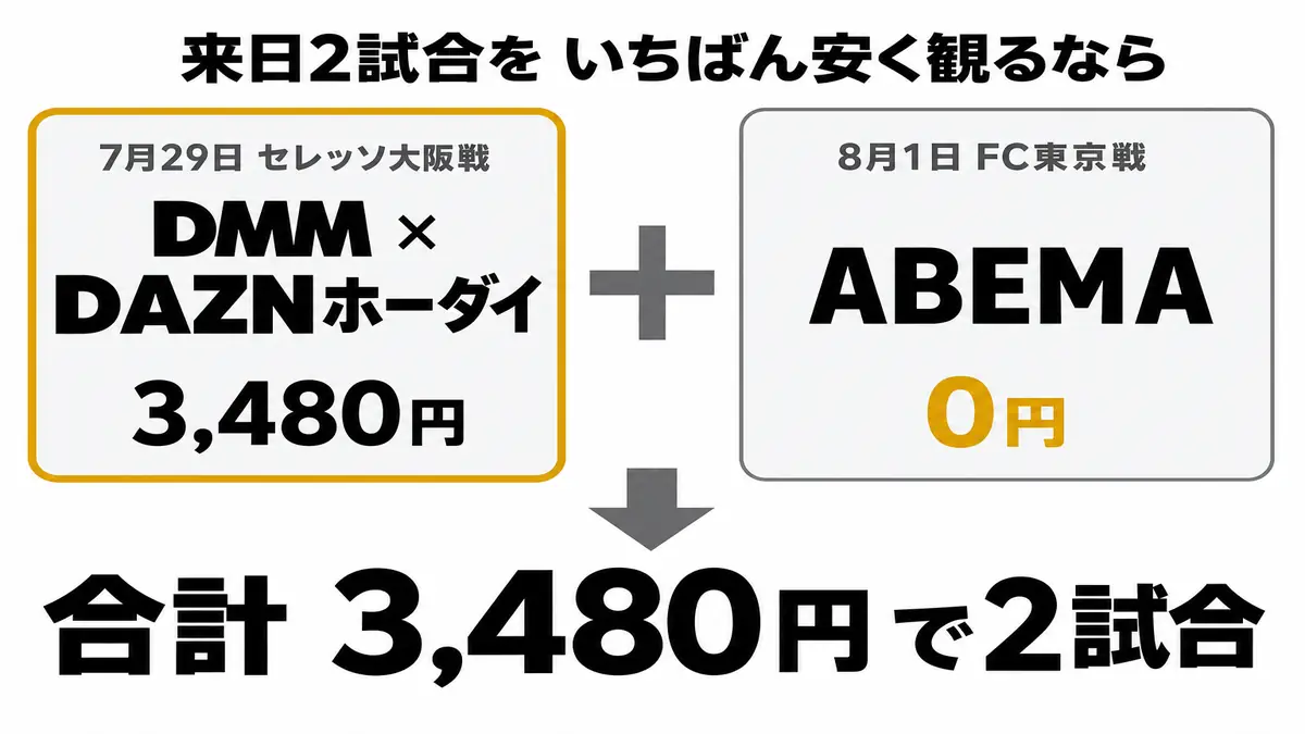 来日2試合を最安で観る組み合わせ図解(DMM × DAZNホーダイ3,480円とABEMA無料で合計3,480円)